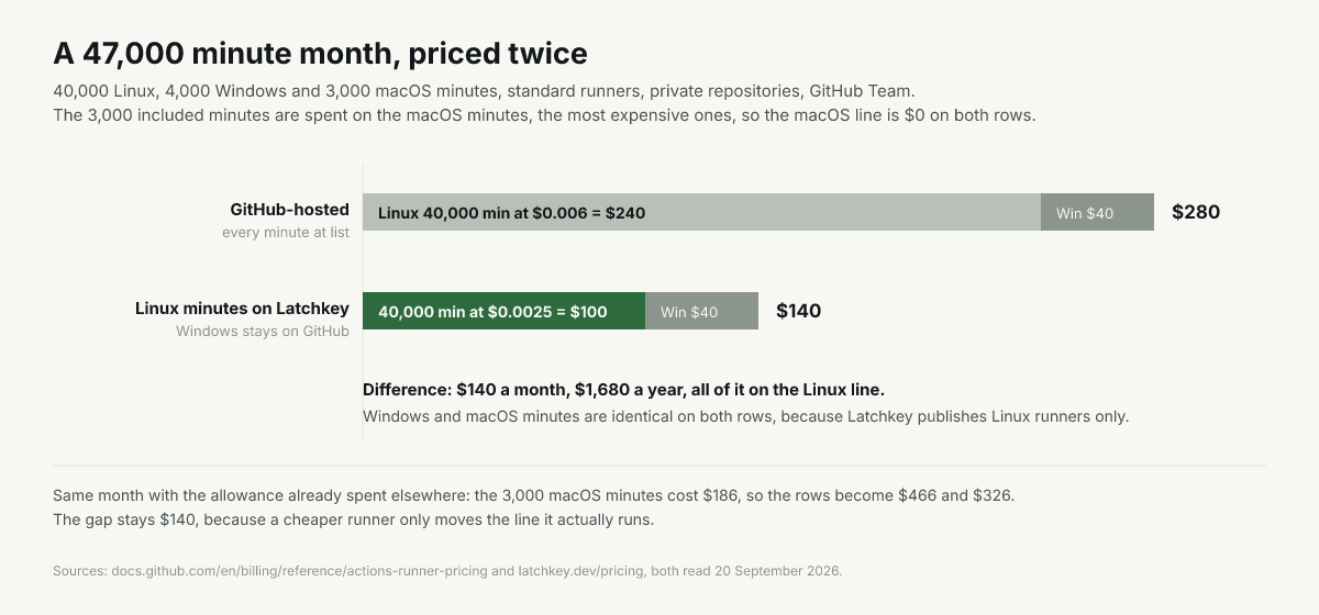 A 47,000 minute month costs $280 on GitHub-hosted runners and $140 with the Linux minutes on Latchkey