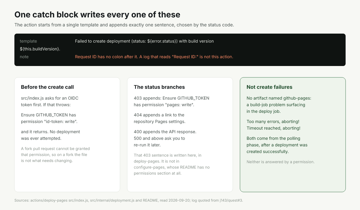 One catch block in the action mapping each HTTP status onto the sentence it appends