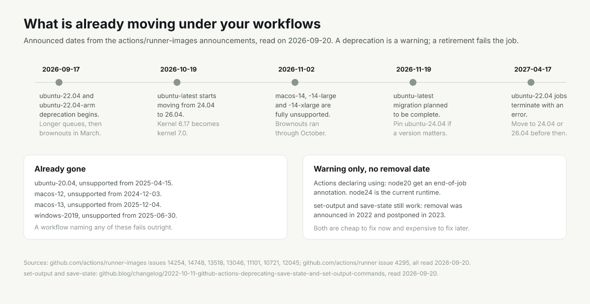 Timeline of GitHub Actions retirements from September 2026 to April 2027, with what is already gone