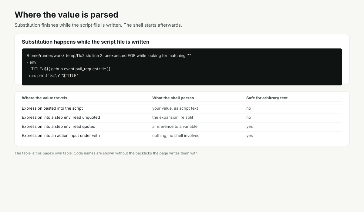 Two orderings of substitution and shell parsing, showing which one the runner performs
