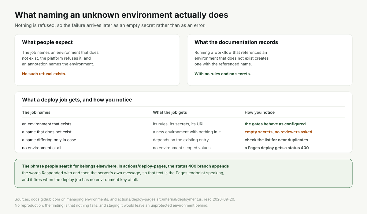What a deploy job receives when it names a known environment against an unknown one