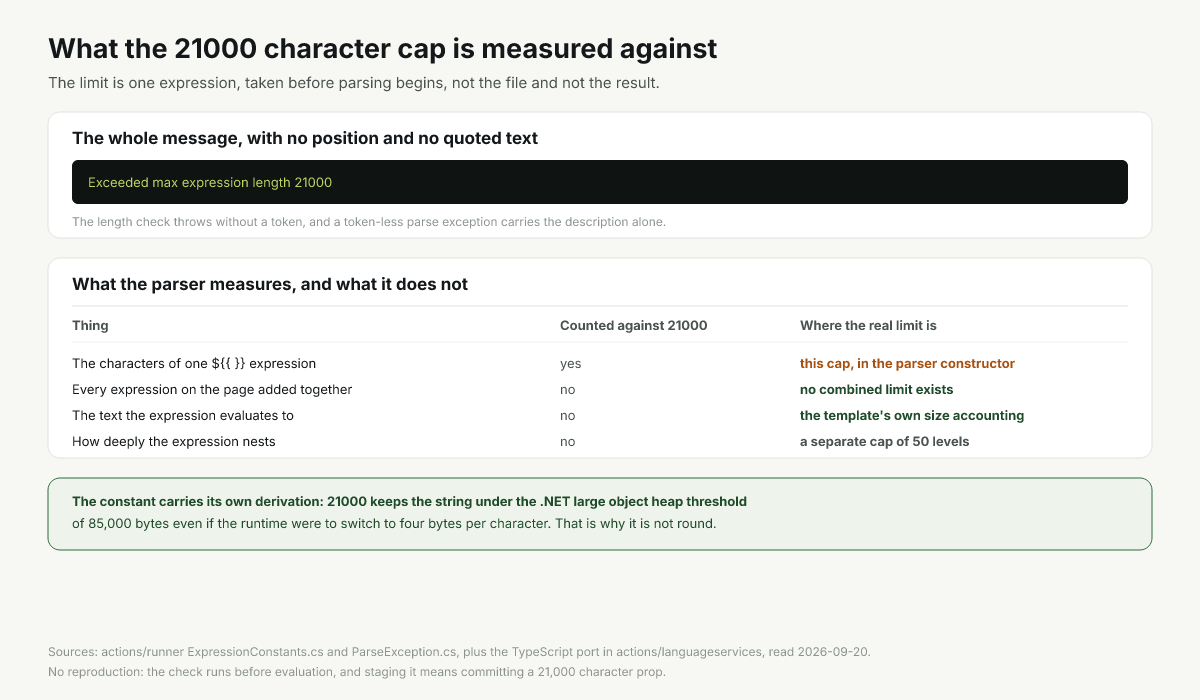 What the parser measures against the 21000 limit and the three things it does not measure