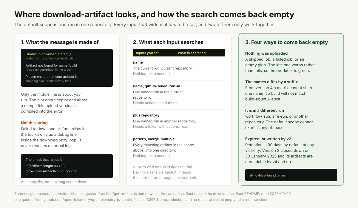 Where download-artifact searches for an artifact, and the four ways the search comes back empty