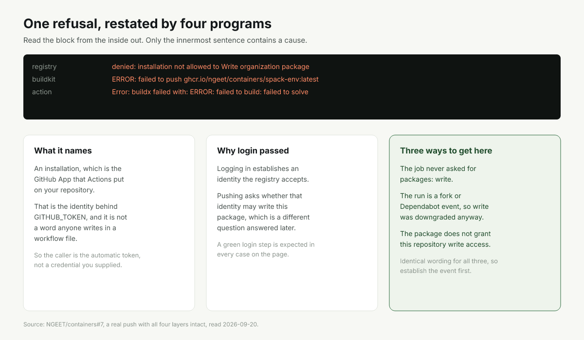 Four nested wrappers around one registry refusal, with only the innermost naming a cause