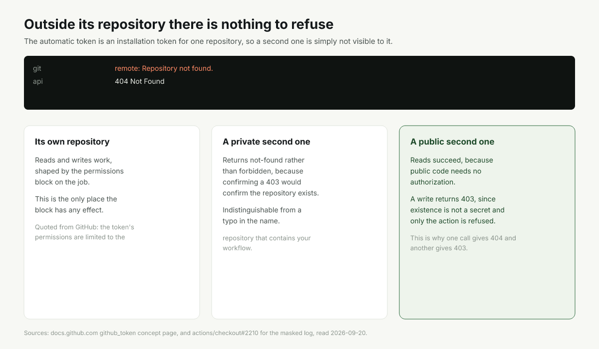 One installation token reaching its own repository and falling short of a second one