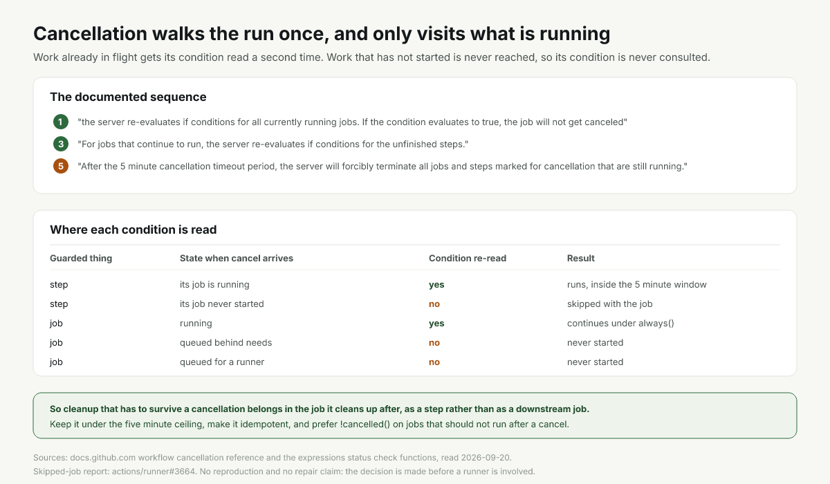 The cancellation sequence and which conditions get re-evaluated at each point