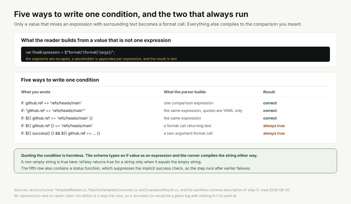 Five ways to write one condition and which of them the parser turns into a string