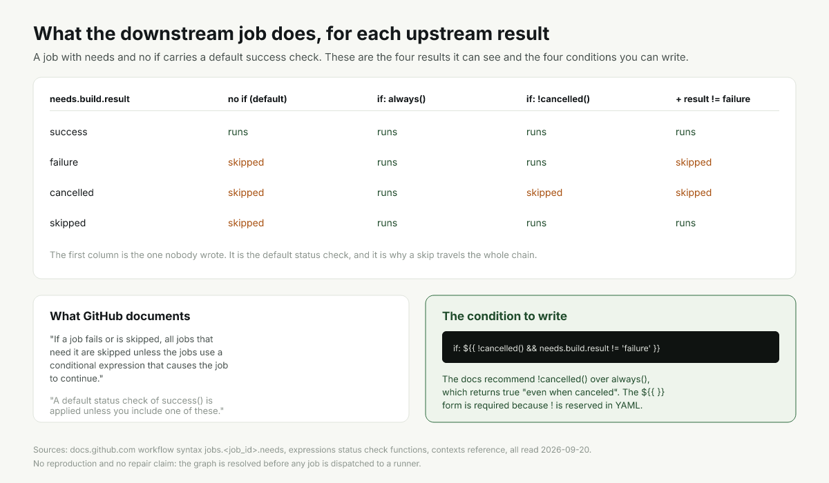 Table of upstream job results against downstream if conditions, and which of them run