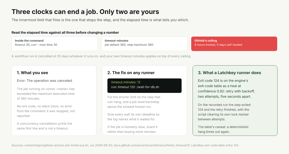 Diagram of the three timeouts that can end a job and which one each message names