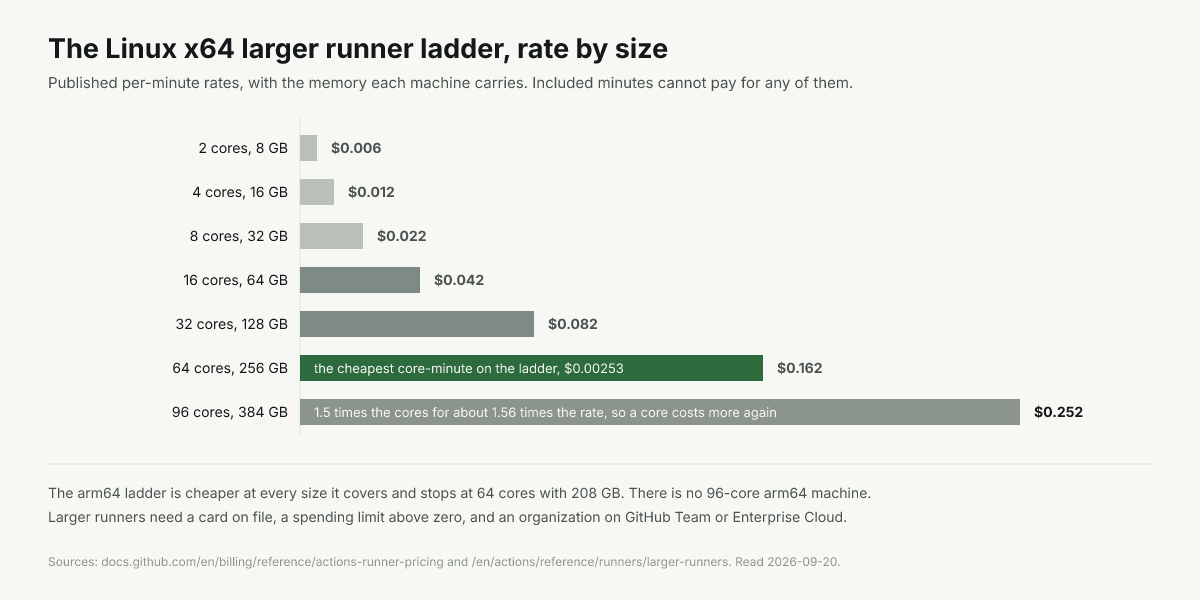 Linux larger runner rates: $0.006, $0.012, $0.022, $0.042, $0.082, $0.162 and $0.252 a minute at 2 to 96 cores