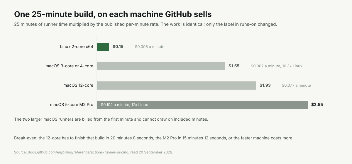 One 25-minute build costs $0.15 on Linux, $1.55 on standard macOS, $1.93 on 12-core and $2.55 on M2 Pro