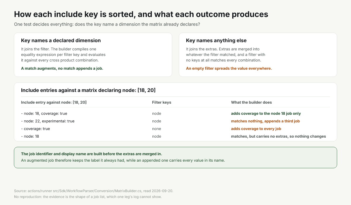 How each include key is sorted into a filter or extra data, and what each outcome produces