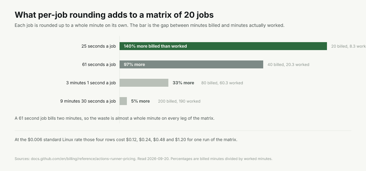 Per-job rounding adds 140%, 97%, 33% and 5% to 20 jobs of 25s, 61s, 3m01s and 9m30s