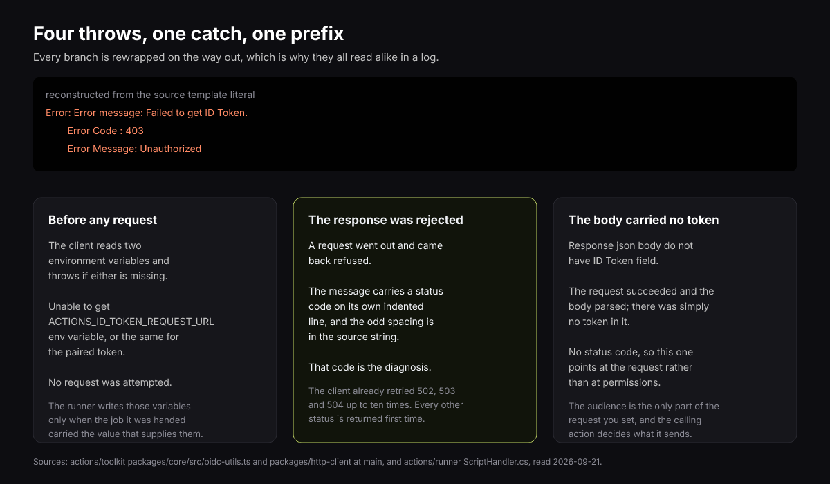 Three failure branches in the OIDC client and the single catch that rewraps them all