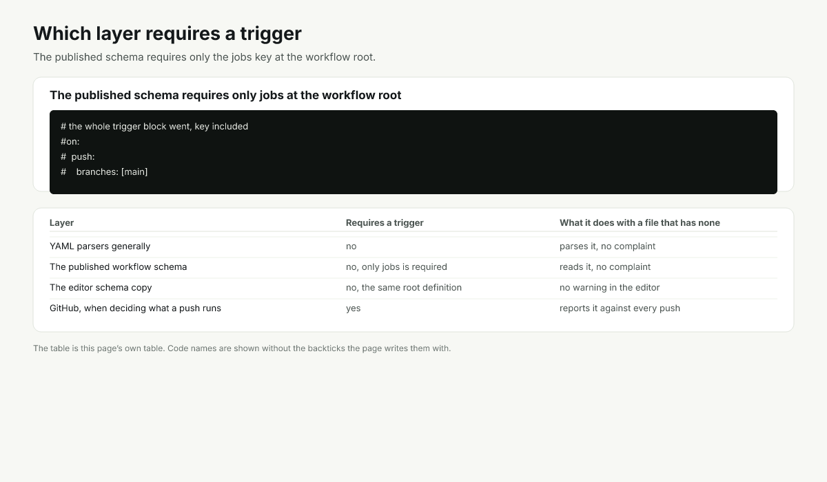 The workflow root keys, which the published schema requires, and where the trigger check happens