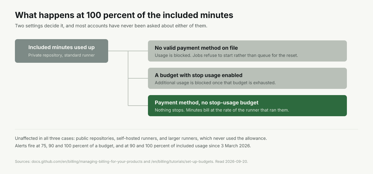 At 100% of the allowance: no payment method blocks jobs, a stop-usage budget blocks them, otherwise minutes bill