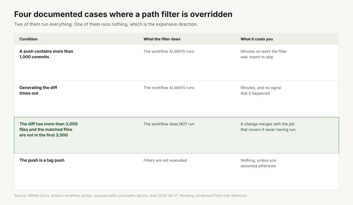 Three path-filter limits: over 1,000 commits always runs, diff timeout always runs, over 3,000 files does not