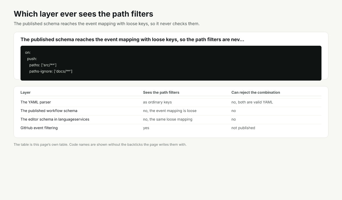 Three layers that read a workflow file, showing which of them sees the path filters at all