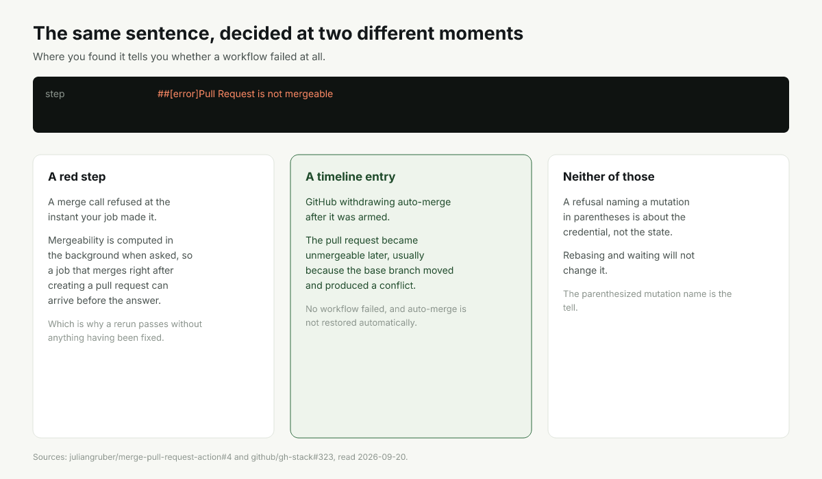 A merge call refused now, beside auto-merge being withdrawn later on the same timeline