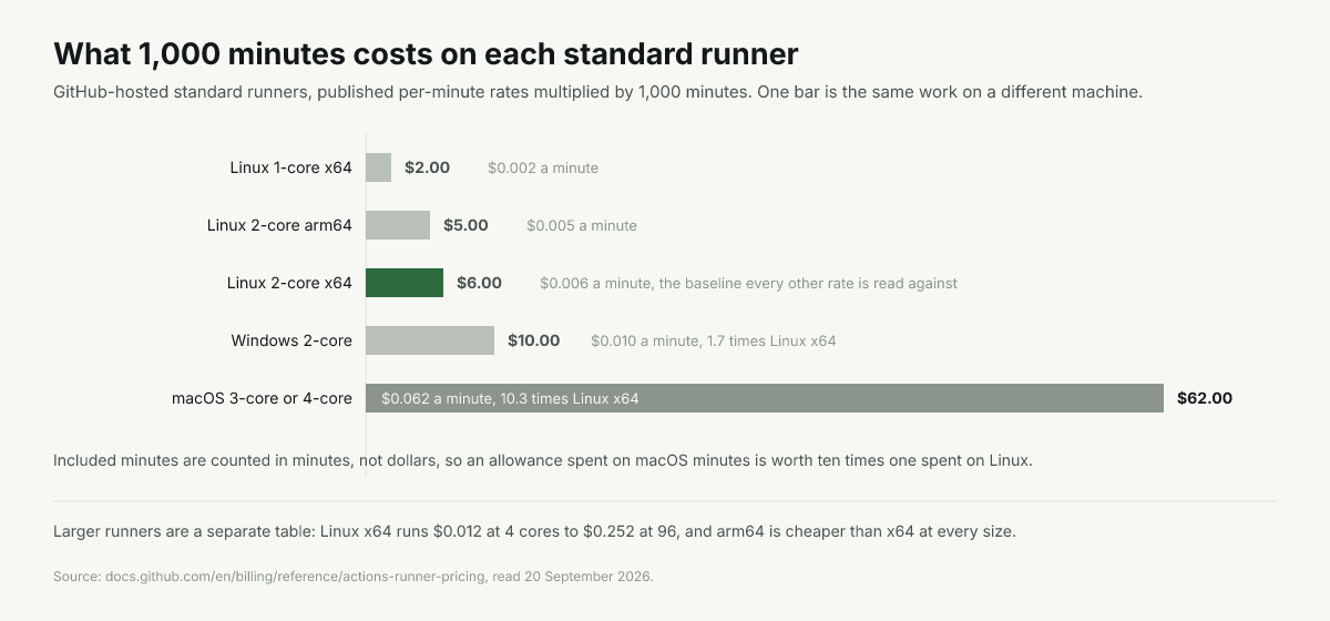 One thousand minutes costs $2 on a 1-core Linux runner, $6 on 2-core Linux, $10 on Windows, $62 on macOS