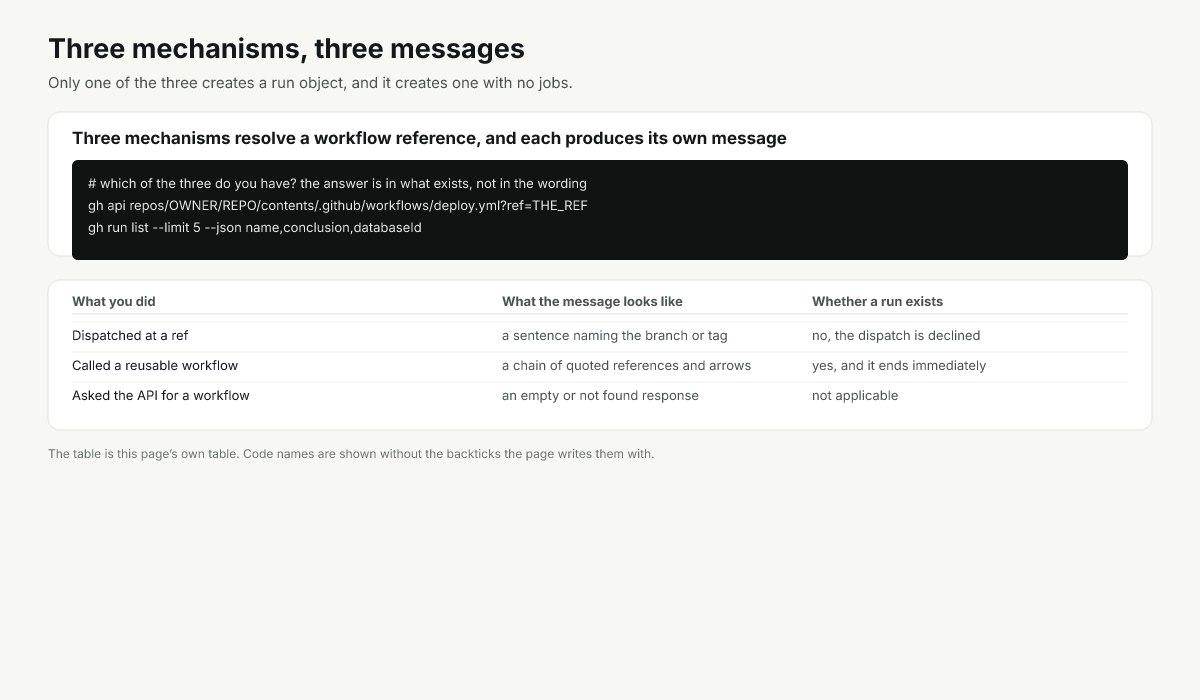 Three mechanisms that resolve a workflow by ref, each with the message it produces