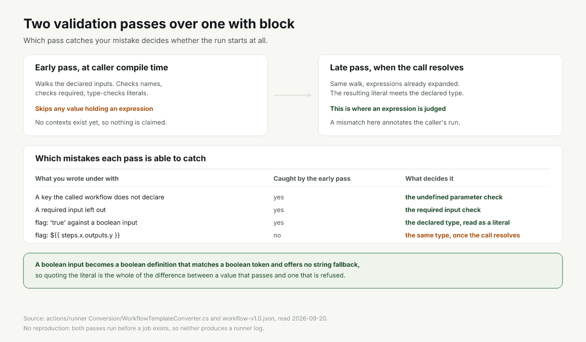 Two validation passes over a with block and the mistakes each one is able to catch