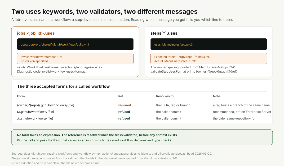 Two uses keywords validated by two different rules, and the message each one emits