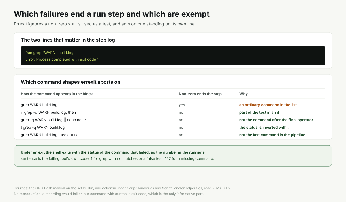 Command shapes in a run block, marked by whether a non-zero status ends the step