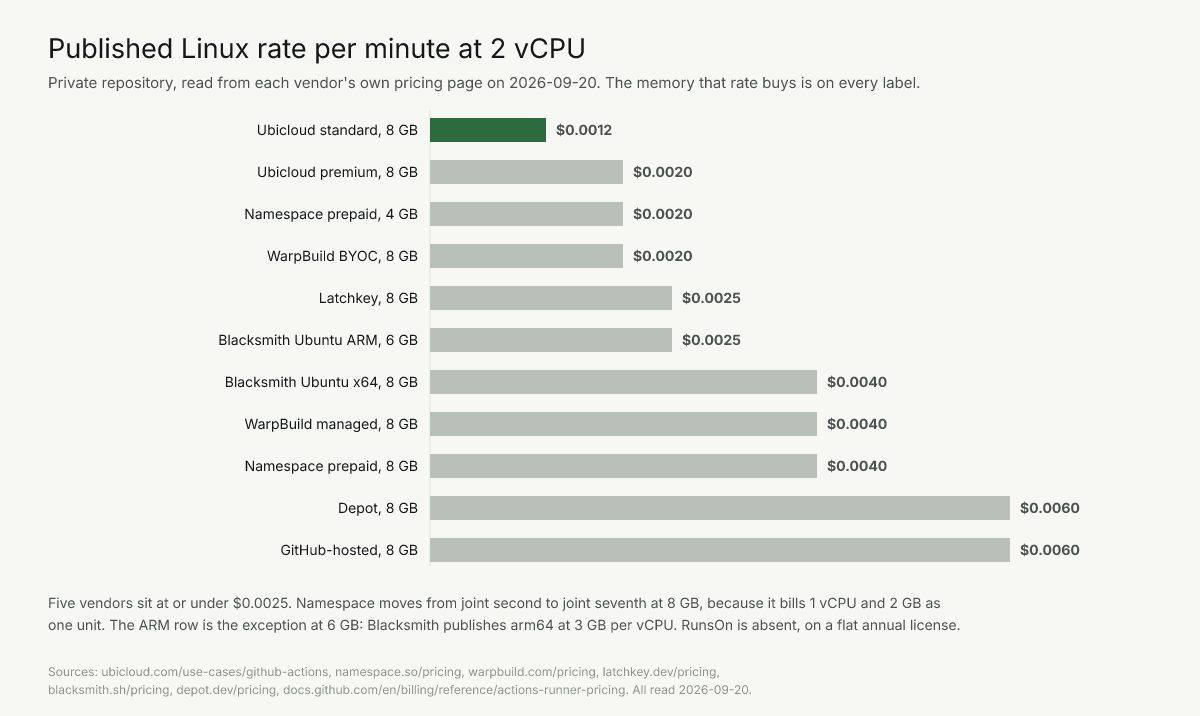 Published Linux rates at 2 vCPU: Ubicloud $0.0012 up to GitHub-hosted $0.006 a minute