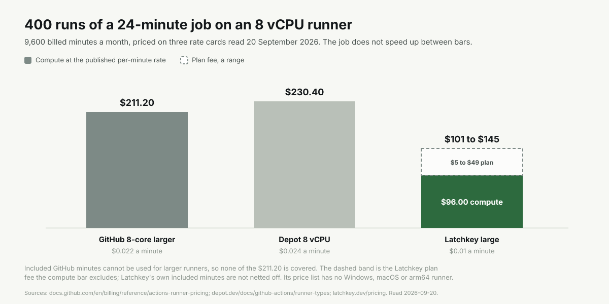 A 9,600 minute month at 8 vCPU: $211.20 GitHub, $230.40 Depot, $96 Latchkey plus a $5 to $49 plan fee