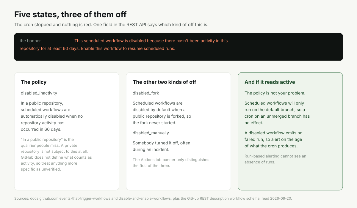 The five states a workflow can hold, and which three of them stop a cron from firing