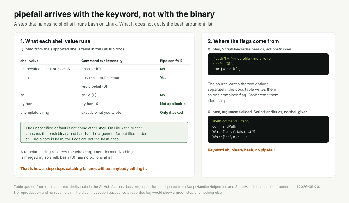 Each shell keyword beside the command the runner builds for it and whether a pipe can fail