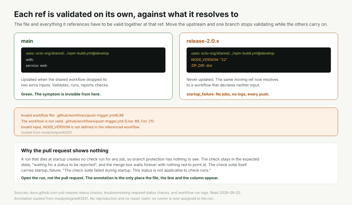 Why one branch validates and another does not, and where the required check stops