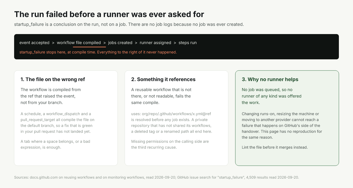 Diagram of where startup_failure stops the run, before jobs are created or a runner is assigned