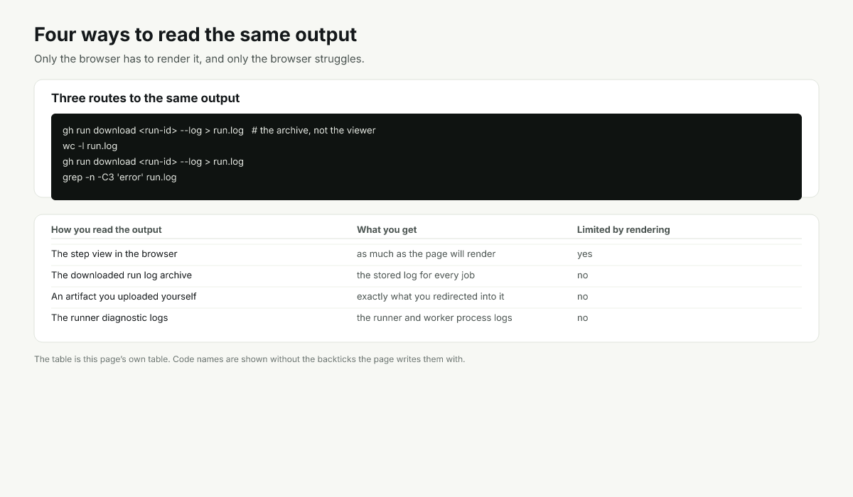 Three ways to read a job output, with what each one gives you and what it leaves out