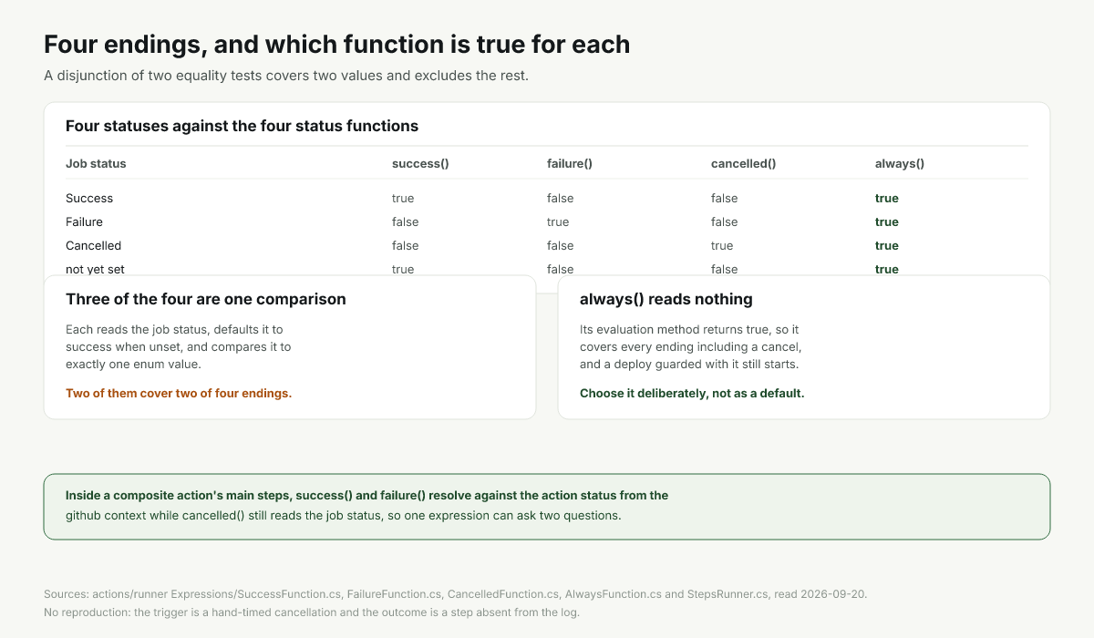 Four job statuses against the four status functions, showing which return true for each