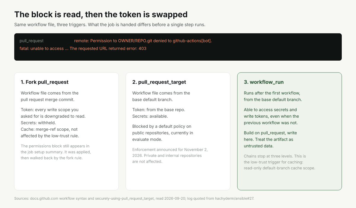 Three triggers side by side and the token, secrets and cache each one hands a job