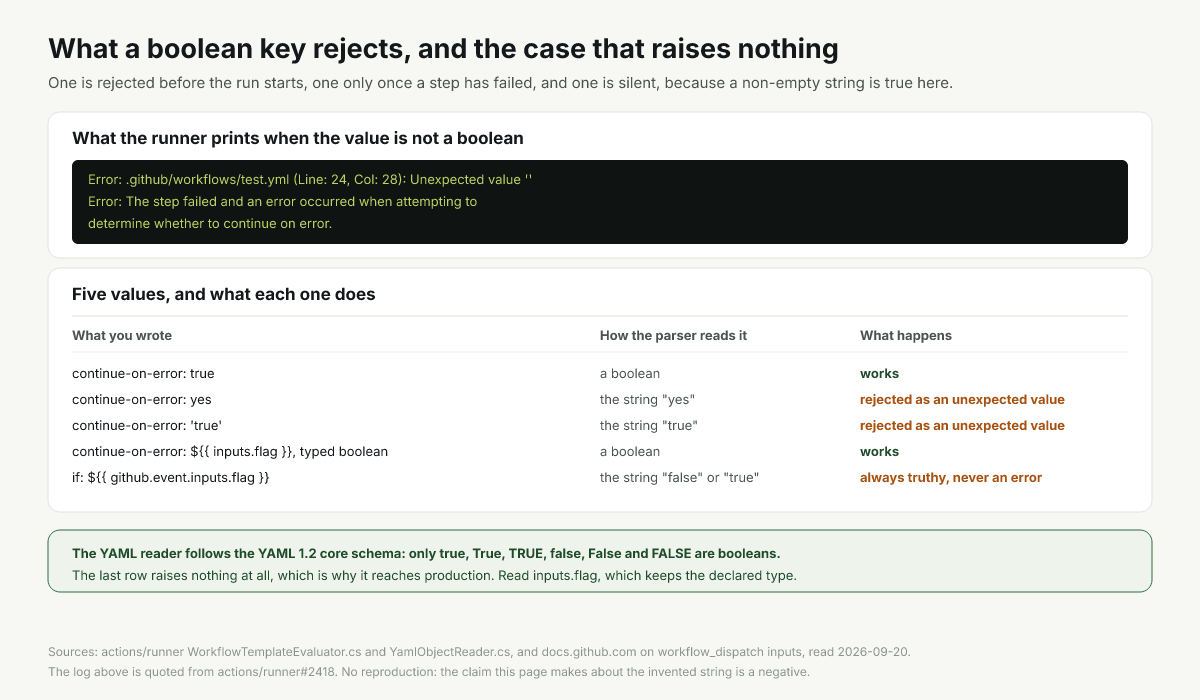 Five boolean values in a workflow and the different outcome each one produces