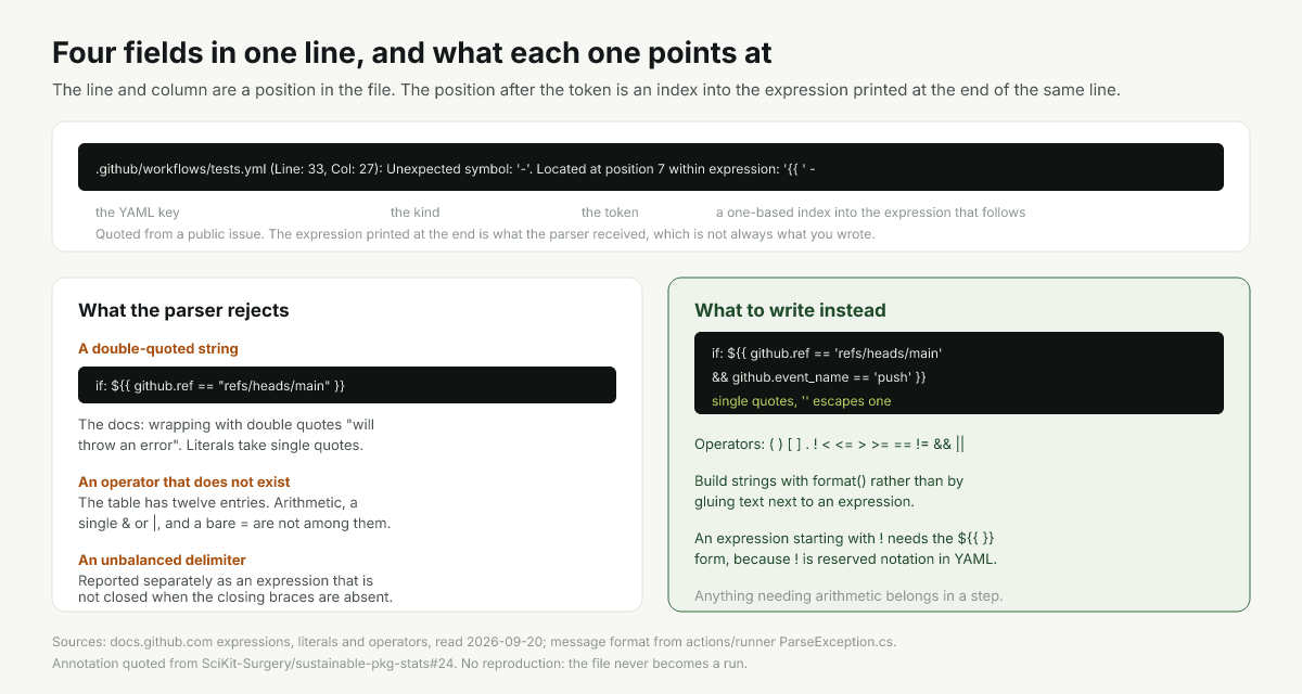 Anatomy of the Unexpected symbol message and the three expression mistakes that raise it