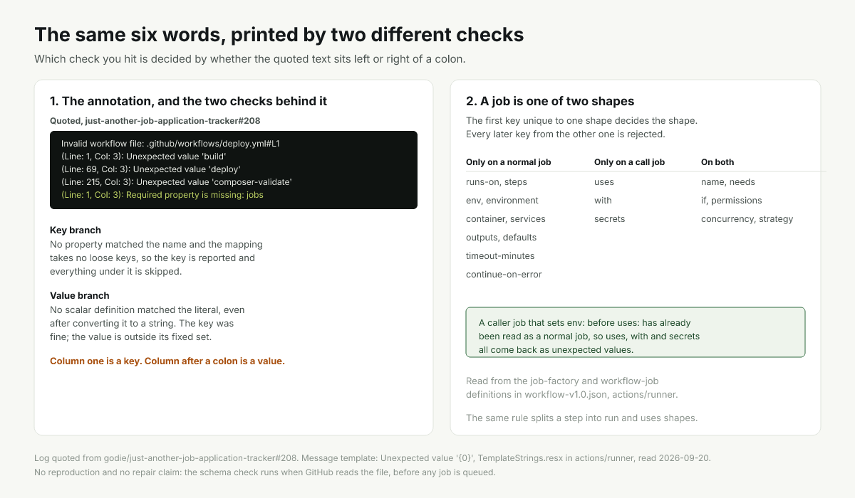 Two parser branches that print the same six words, and the key set each one is checking against