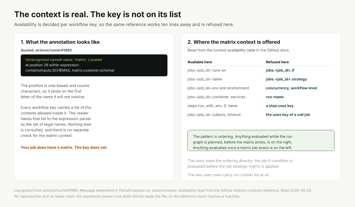 Workflow keys split by whether the matrix context is offered there, and the six that refuse it