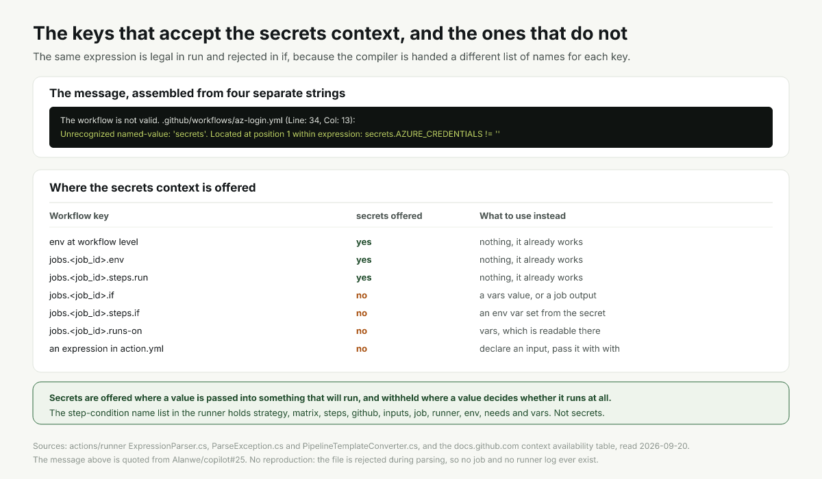 Workflow keys that accept the secrets context and the ones that reject it