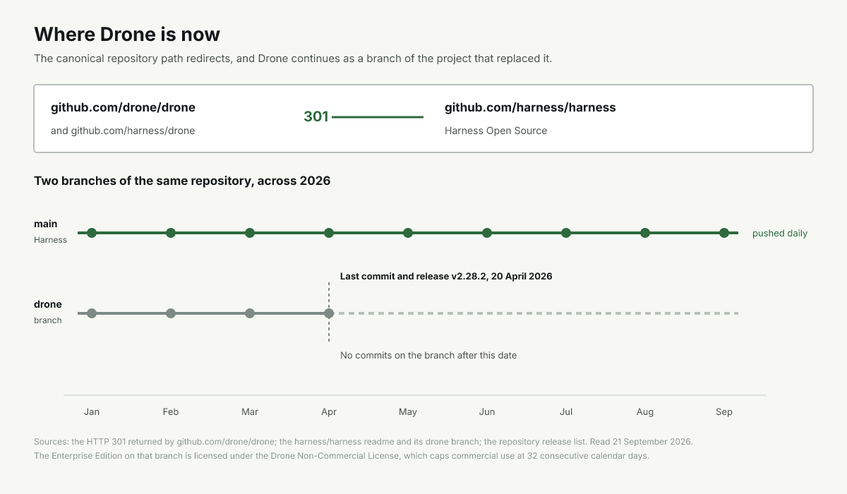 Timeline of the Drone branch stopping in April beside a daily-pushed main branch