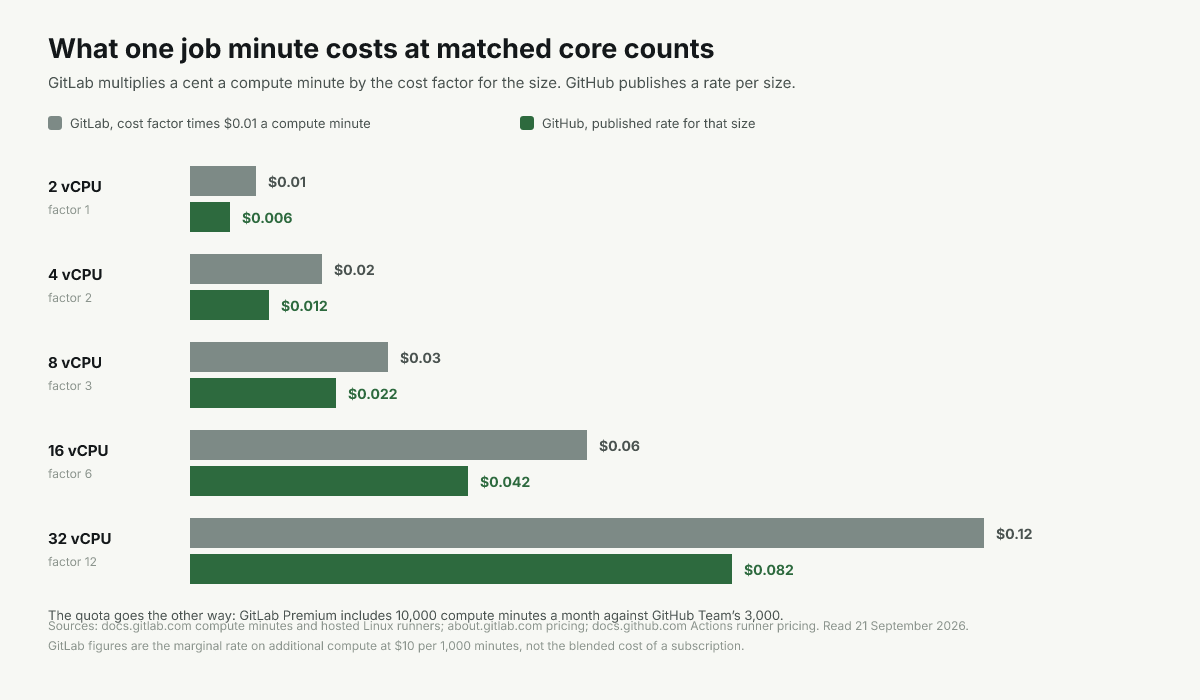 Paired bars at five machine sizes showing GitLab cost-factor pricing above GitHub SKU rates