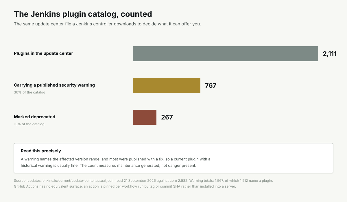 A block of 2,111 plugin squares with 767 flagged for warnings and 267 marked deprecated