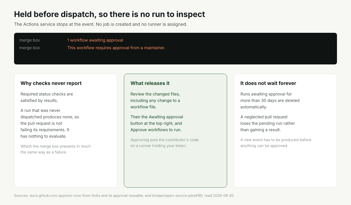 A fork pull request event held before dispatch, with no run, no job and no runner made
