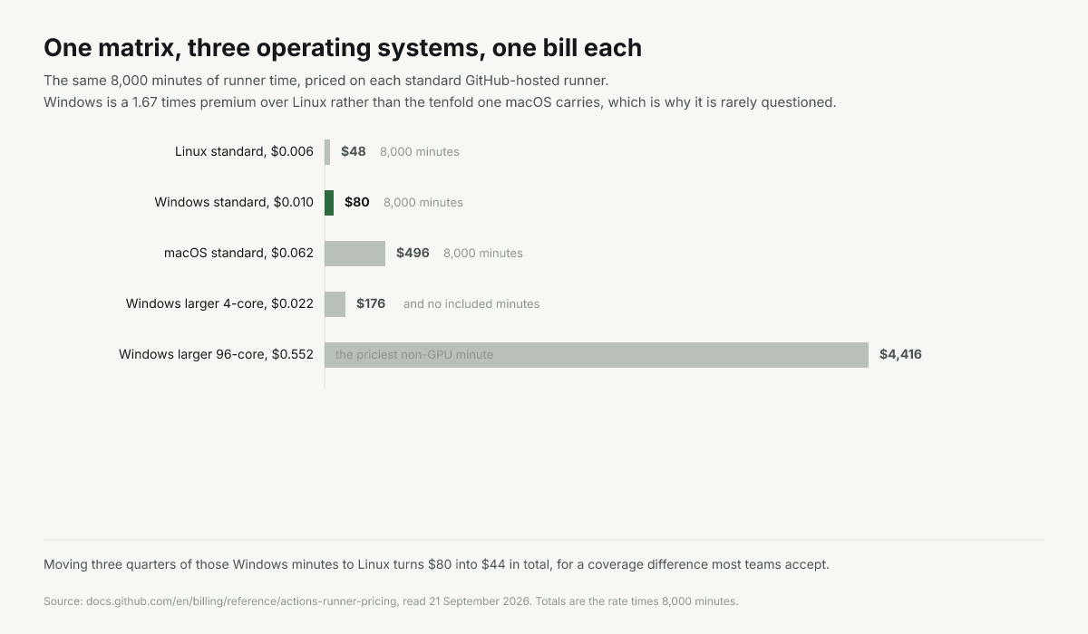 A three-OS matrix billed per leg: Linux $48, Windows $80, macOS $496 on the same 8,000 minutes