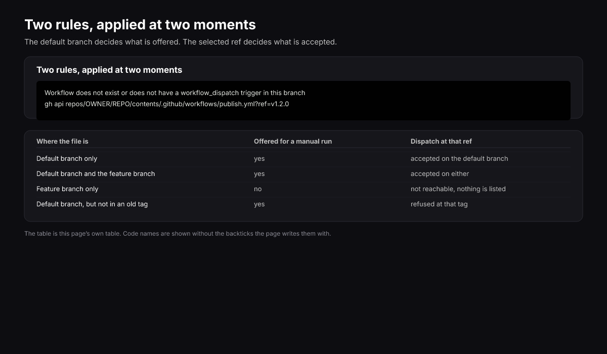 Two separate rules for manual runs, one deciding visibility and one deciding the selected ref