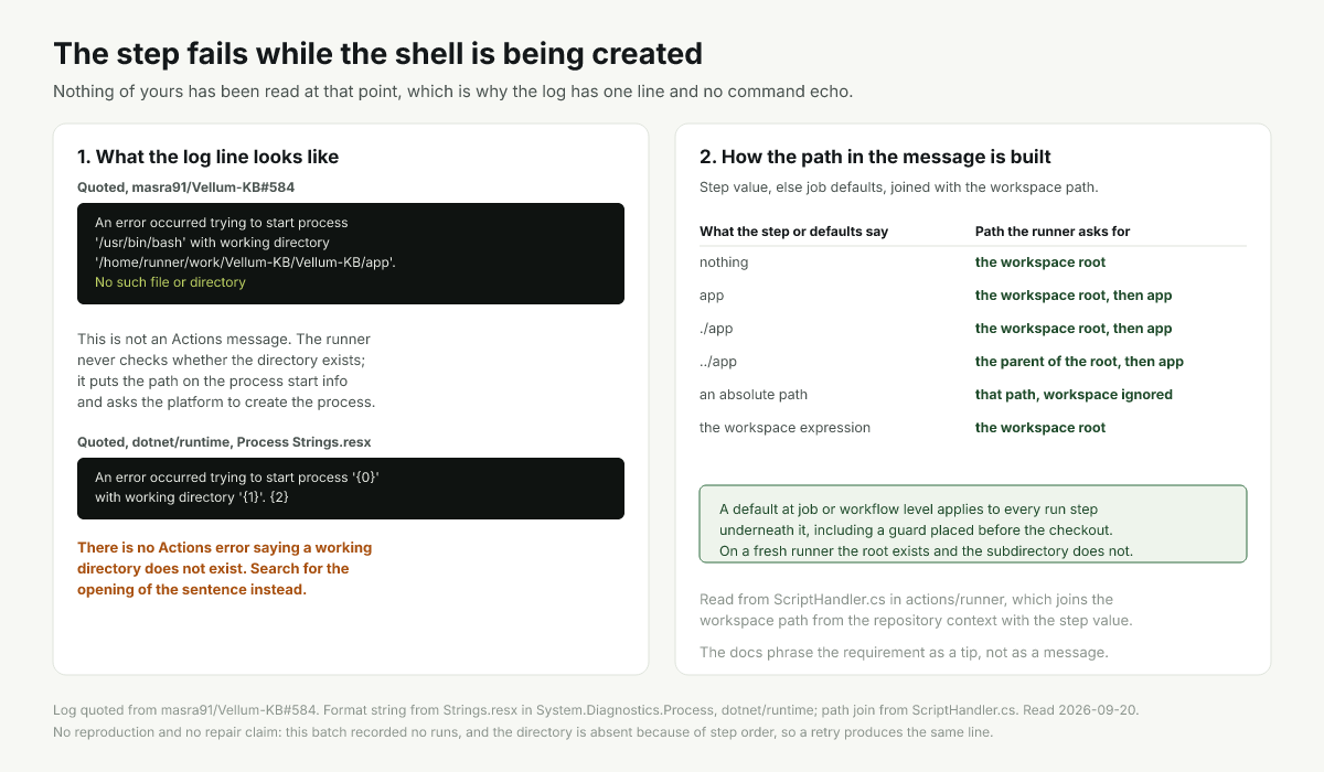 How a step path joins the workspace root before the process that fails to start is created