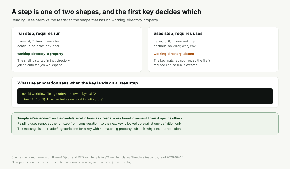 Two step shapes in the schema and the keys each one accepts, with the rejected key marked